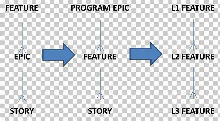 Agile Software Development Diagram Requirement Scrum Agile Modeling PNG, Clipart, Agile, Agile Modeling, Agile Software Development, Angle, Area Free PNG Download