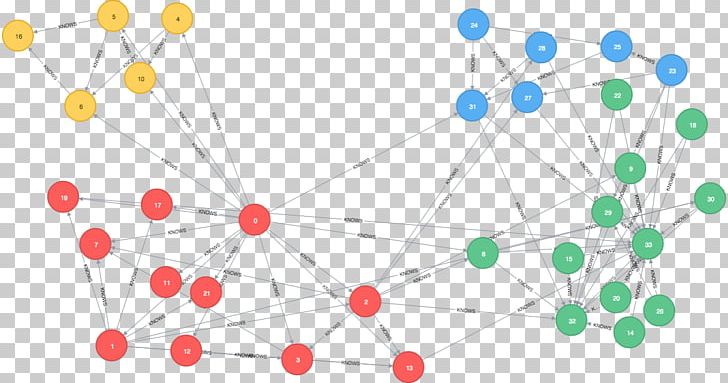 Graph Cluster Analysis Computer Cluster Algorithm Neo4j PNG, Clipart, Algorithm, Allegrograph, Circle, Cluster Analysis, Cluster Graph Free PNG Download