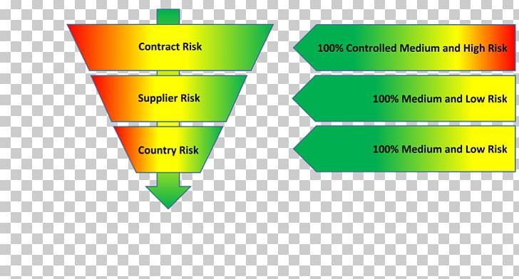 Risk Management Risk Analysis Business Administration Contract Of Sale PNG, Clipart, Brand, Business, Business Administration, Business Process, Buyer Decision Process Free PNG Download