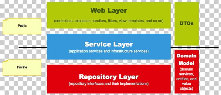 Spring Framework Web Application Model 