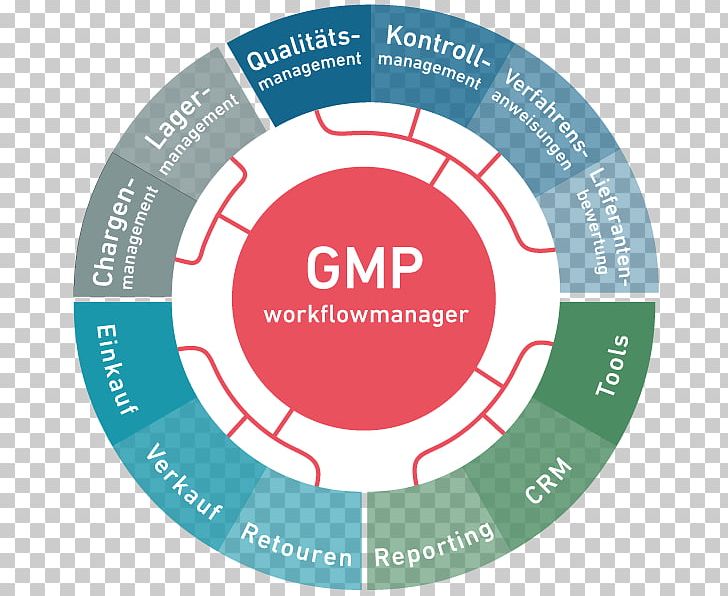 Organization Good Manufacturing Practice Workflow Quality Management System PNG, Clipart, Area, Brand, Business Process, Circle, Communication Free PNG Download