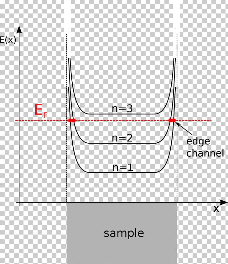 Shubnikov–de Haas Effect De Haas–van Alphen Effect Quantum Hall Effect Landau Quantization Oscillation PNG, Clipart, Angle, Area, Diagram, Electrical Conductivity, Hall Effect Free PNG Download