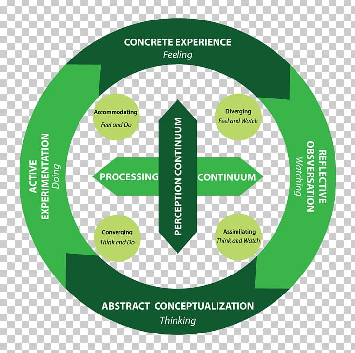 Learning Styles Kolb's Experiential Learning Learning Cycle Experiential Education PNG, Clipart, Brand, Circle, Communication, David A Kolb, Diagram Free PNG Download