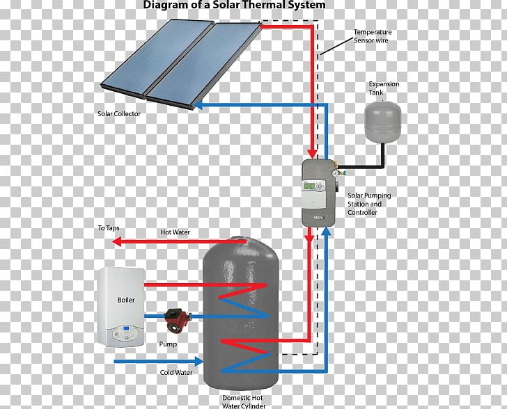 Solar Thermal Energy Solar Water Heating Solar Thermal Collector Solar Power Solar Energy PNG, Clipart, Angle, Boiler, Diagram, Electronics Accessory, Expansion Tank Free PNG Download