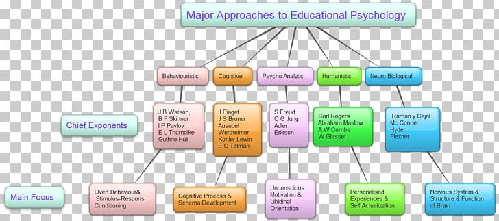 Educational Psychology Learning Theory Psychology Of Learning PNG, Clipart, Brand, Cognition, Communication, Developmental Psychology, Diagram Free PNG Download