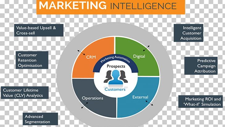 Marketing Machine Learning Artificial Intelligence Predictive Analytics PNG, Clipart, Artificial Intelligence, Artificial Intelligence, Business, Business Marketing, Line Free PNG Download