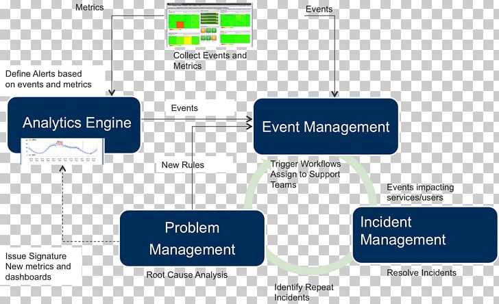 Incident Management Problem Management Event Management Organization PNG, Clipart, Angle, Area, Brand, Business Process Management, Computer Program Free PNG Download