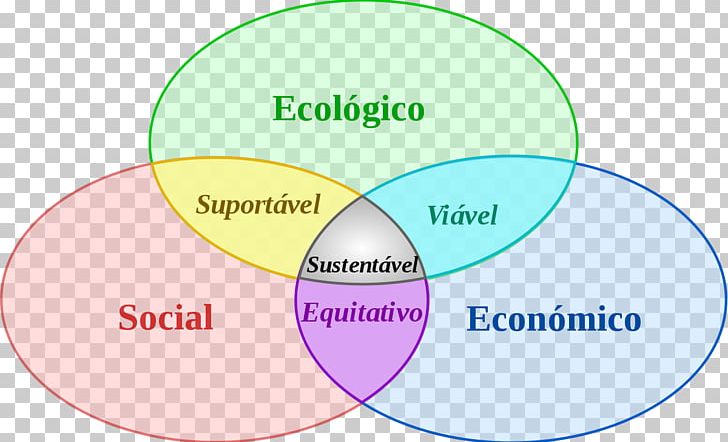 Sustainable Development Economic Development Sustainability Natural Environment Social Ecology PNG, Clipart, Area, Basic Needs, Brand, Circle, Communication Free PNG Download