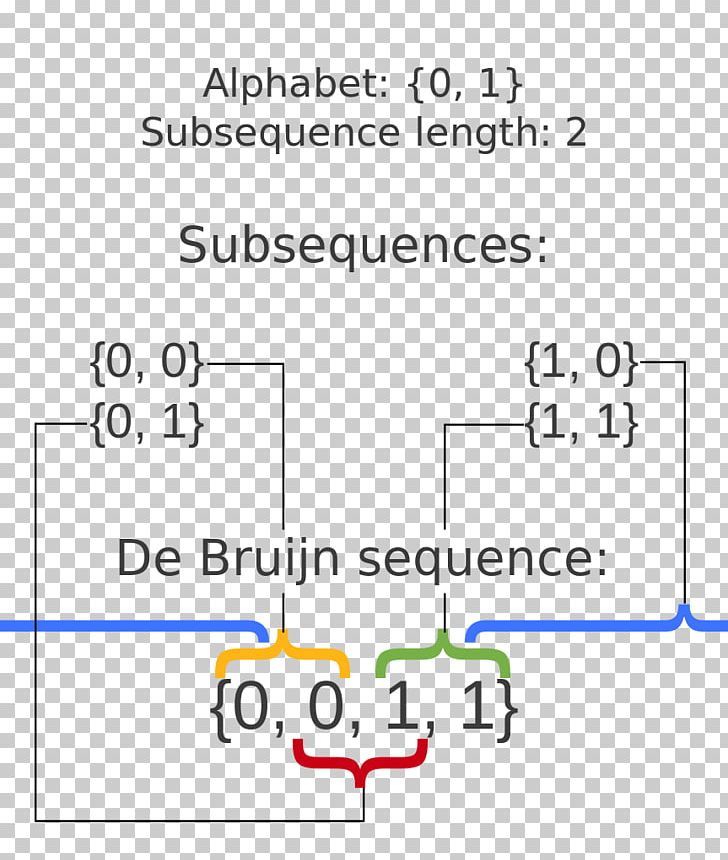 De Bruijn Sequence De Bruijn Graph Number Subsequence PNG, Clipart, Algorithm, Angle, Area, Binary Number, Combinatorics Free PNG Download