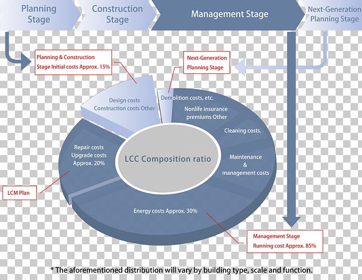 Whole-life Cost Project Management Building Architectural Engineering PNG, Clipart, Architectural Engineering, Brand, Building, Building Management, Business Cycle Free PNG Download