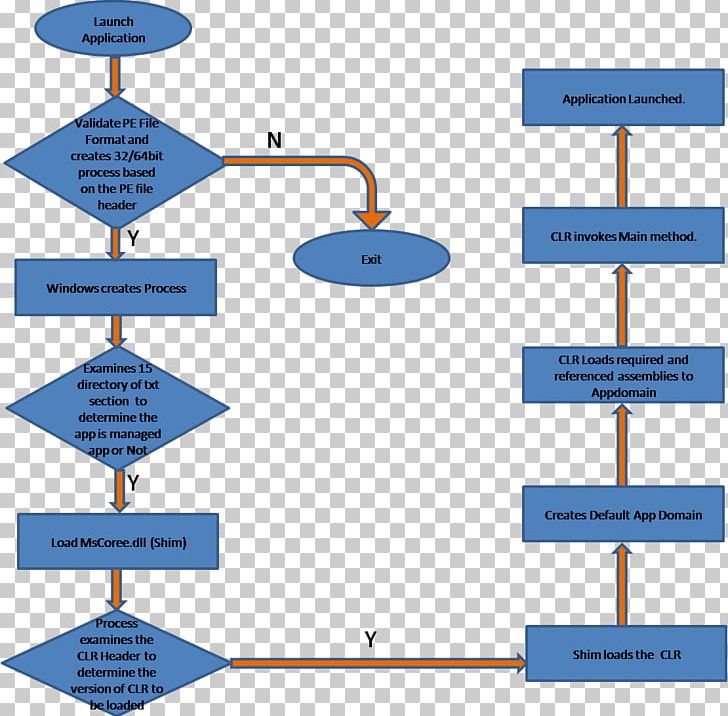 Diagram Flowchart Booting Process Application Domain PNG, Clipart, Angle, Application Domain, Area, Boot, Booting Free PNG Download