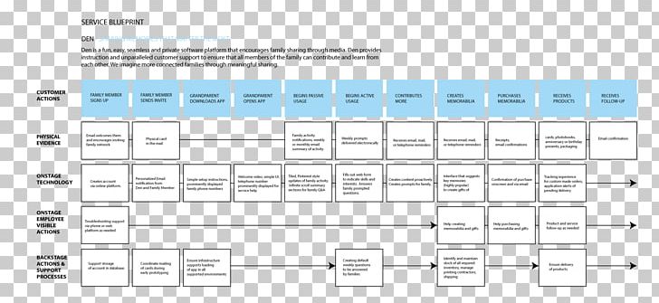 Service Design Service Blueprint PNG, Clipart, Angle, Architecture, Area, Blueprint, Brand Free PNG Download