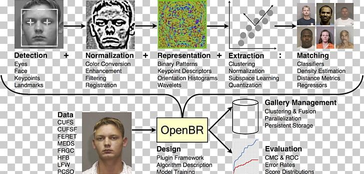 Facial Recognition System Algorithm Speech Recognition Biometrics Artificial Intelligence PNG, Clipart, Area, Artificial Intelligence, Biometrics, Communication, Human Free PNG Download