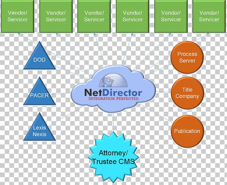 Organization NetDirector PNG, Clipart, Area, Brand, Business, Business Process, Communication Free PNG Download