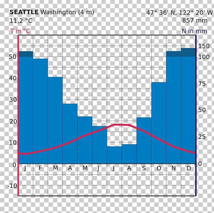Seattle Diagram Climograph Humid Subtropical Climate PNG, Clipart, Angle, Appalachian Mountains, Area, Climate, Climograph Free PNG Download