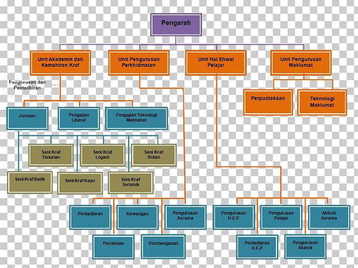 Organizational Chart Diagram Organizational Structure PNG, Clipart, Angle, Area, Board Of Directors, Brand, Carta Free PNG Download