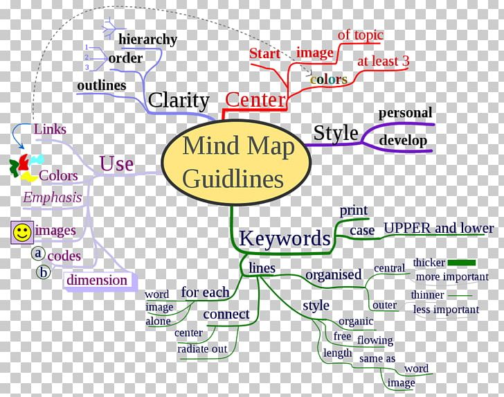 How To Mind Map Concept Map PNG, Clipart, Area, Brainstorming, Concept, Concept Map, Diagram Free PNG Download