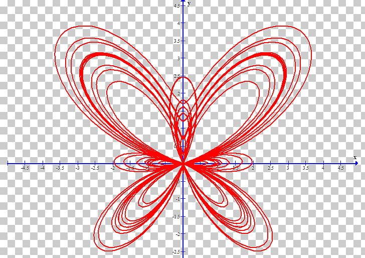 Computer Software Graphics Software Parametric Equation Computational Science PNG, Clipart, Area, Butterfly, Circle, Computational Science, Computer Software Free PNG Download