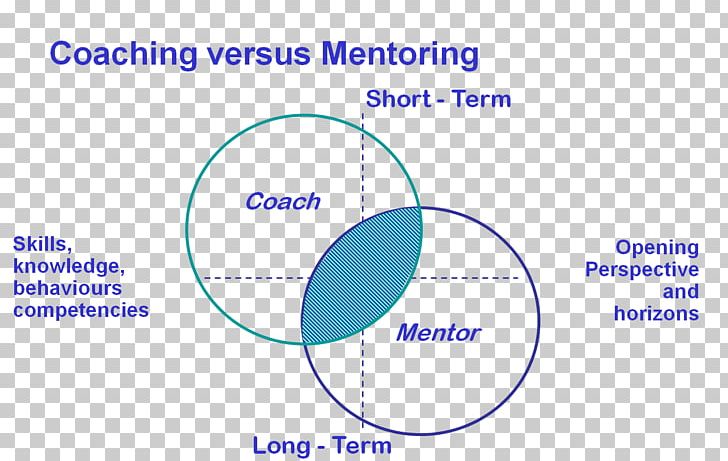 Mentorship Coaching GROW Model Teacher Mentoring And Supervision In Healthcare PNG, Clipart, Angle, Area, Brand, Business, Coach Free PNG Download