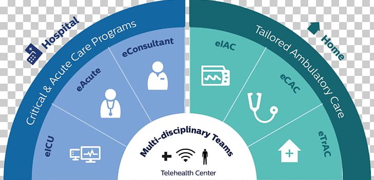 Health Care Patient-centered Care Ambulatory Care Telehealth PNG, Clipart, Ambulatory Care, Brand, Chronic Condition, Circle, Clinic Free PNG Download