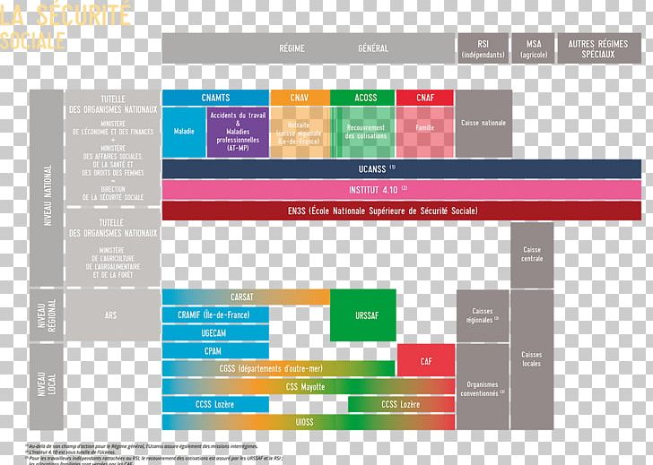 Social Security In France Organizational Chart Régime Général De La Sécurité Sociale Union Des Caisses Nationales De Sécurité Sociale PNG, Clipart,  Free PNG Download