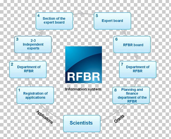 Russian Foundation For Basic Research Fundamental Science Project PNG, Clipart, Basic Research, Blue, Brand, Communication, Competition Free PNG Download