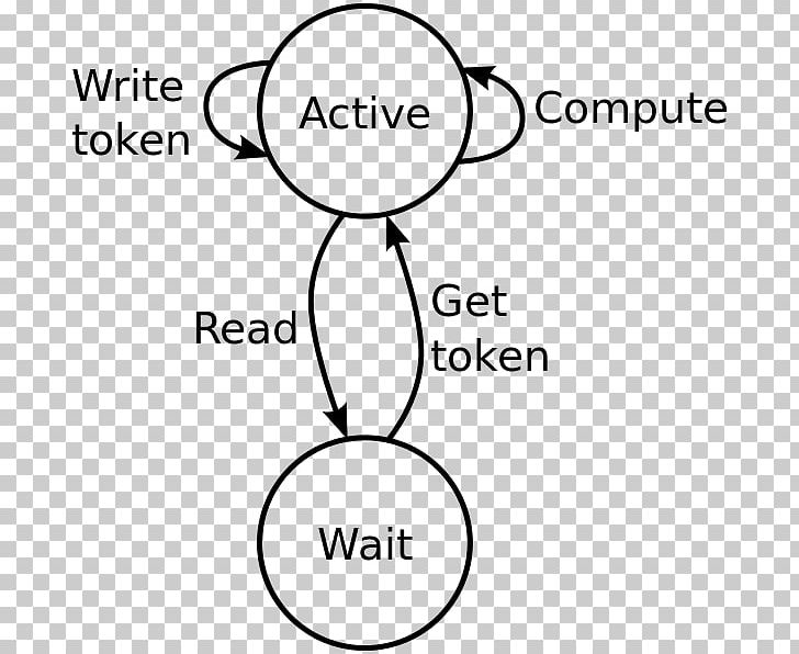 Kahn Process Networks Finite-state Machine Deadlock Process State PNG, Clipart, Angle, Cartoon, Computation, Dataflow, Deadlock Free PNG Download