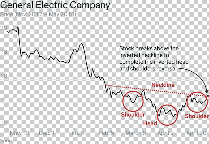 General Electric Chart Stock Technical Analysis 鉅亨網 PNG, Clipart, Analysis, Angle, Area, Chart, Diagram Free PNG Download