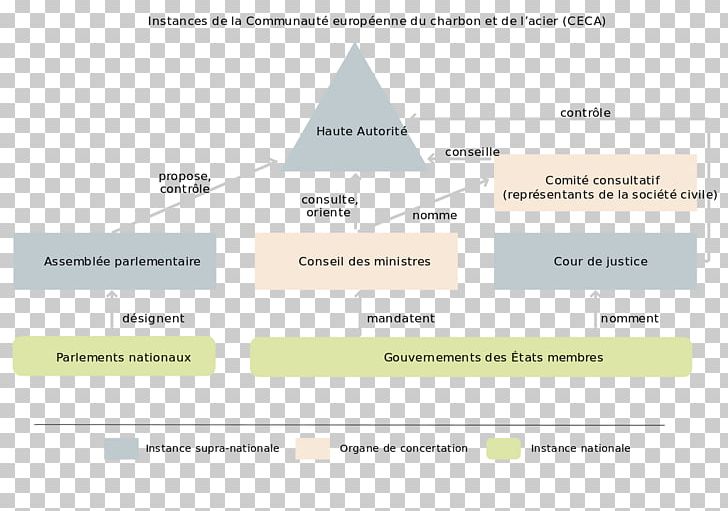 European Coal And Steel Community Organizational Chart European Union PNG, Clipart, Angle, Area, Brand, Calendar Date, Chart Free PNG Download