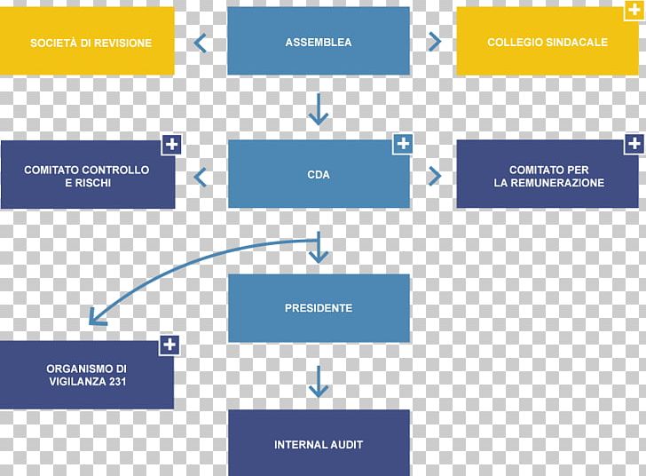 Corporate Governance Organization Corporate Structure Company PNG, Clipart, Angle, Area, Brand, Business Process, Company Free PNG Download