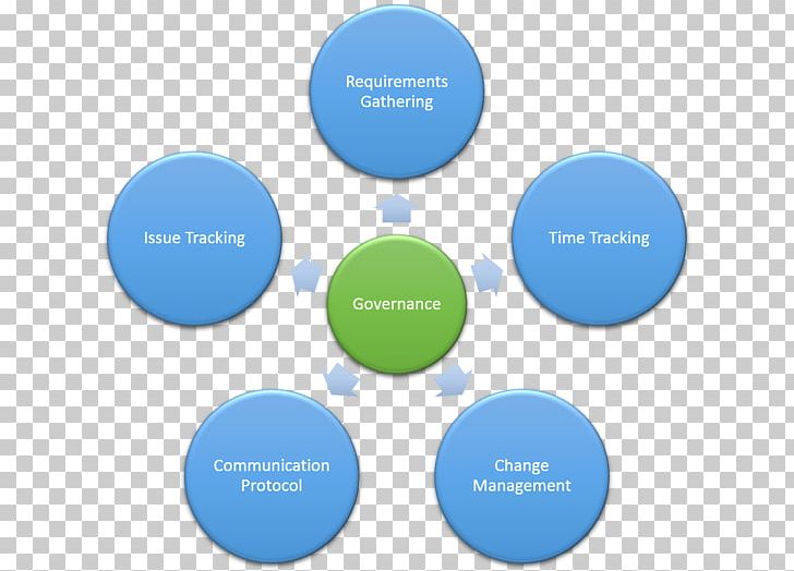 Motivation Self-determination Theory Brand Information Age PNG, Clipart, Brand, Circle, Communication, Constructivism, Diagram Free PNG Download