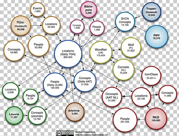 Linked Data Wikidata Semantic Web Database PNG, Clipart, Angle, Area, Authority Control, Circle, Data Free PNG Download