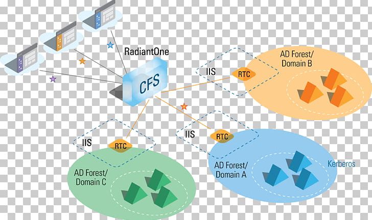 Active Directory Federation Services Single Sign-on Authentication PNG, Clipart, Active Directory, Authentication, Cfs, Cloud, Computer Security Free PNG Download