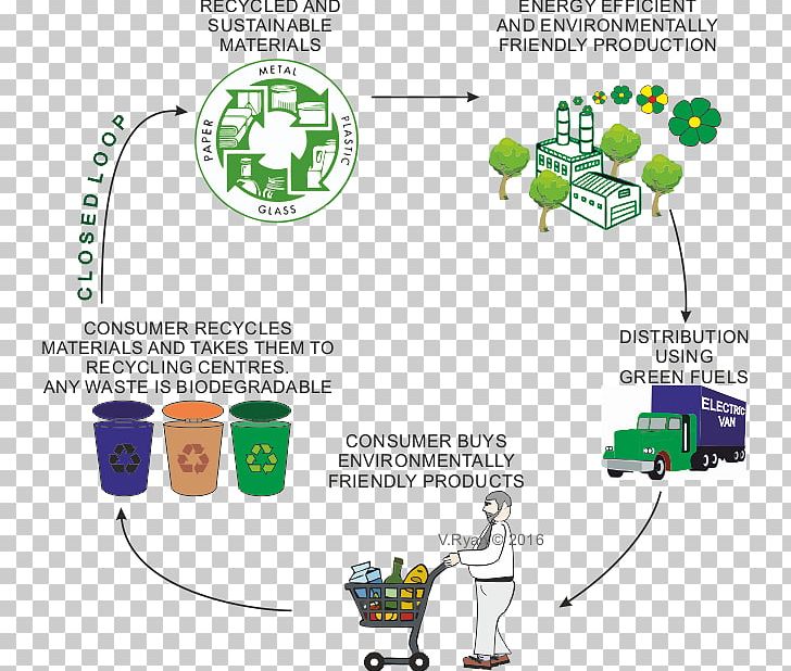 Product Economy Sustainability Recycling Environmentally Friendly PNG, Clipart, Area, Communication, Consumption, Diagram, Distribution Free PNG Download