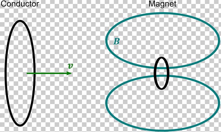 Electrical Conductor Moving Magnet And Conductor Problem Magnetic Field Classical Electromagnetism PNG, Clipart, Angle, Brand, Circle, Classical Electromagnetism, Electric Current Free PNG Download