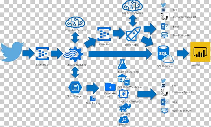 Microsoft Azure Azure Data Lake Diagram PNG, Clipart, Area, Aspnet Core, Azure Data Lake, Azure Stream Analytics, Brand Free PNG Download