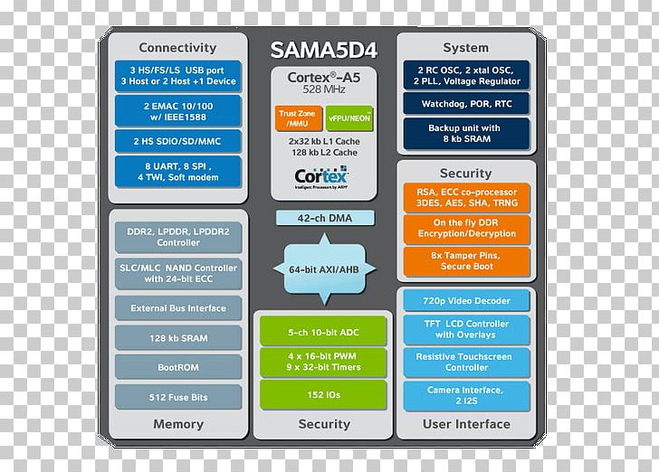 ARM Cortex-A5 ARM Architecture Apple A5 Atmel Central Processing Unit PNG, Clipart, Apple A5, Arm Architecture, Arm Cortexa5, Arm Cortexm, Arm Cortexm4 Free PNG Download