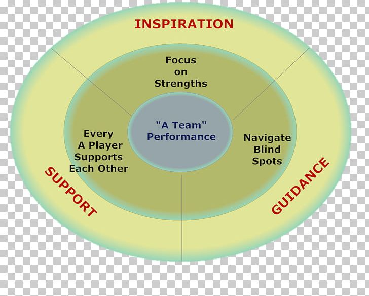 Leadership Team Leader Management Goal PNG, Clipart, Ateam, Brand, Circle, Collaboration, Goal Free PNG Download