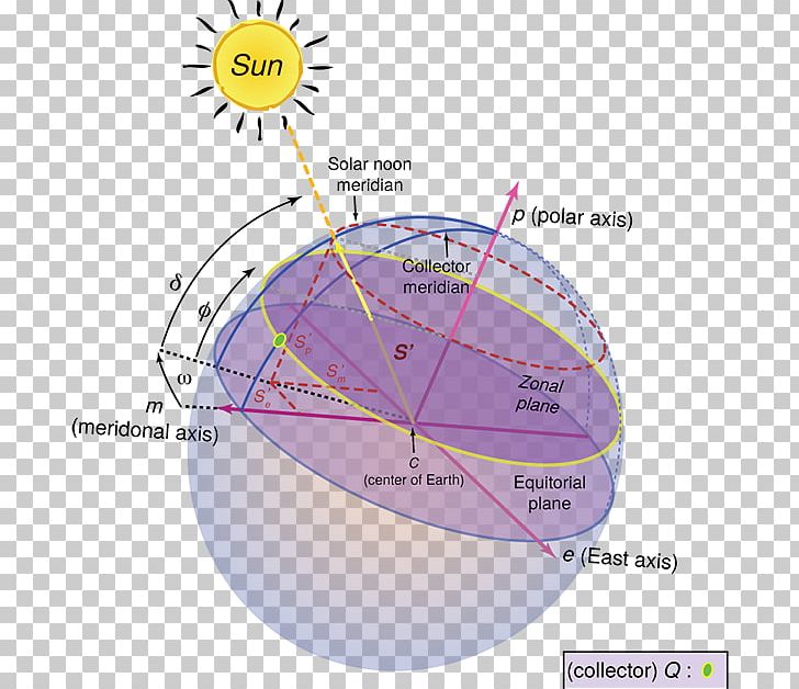 Earth Meridian Position Of The Sun Noon Location PNG, Clipart, Angle, Area, Circle, Diagram, Earth Free PNG Download