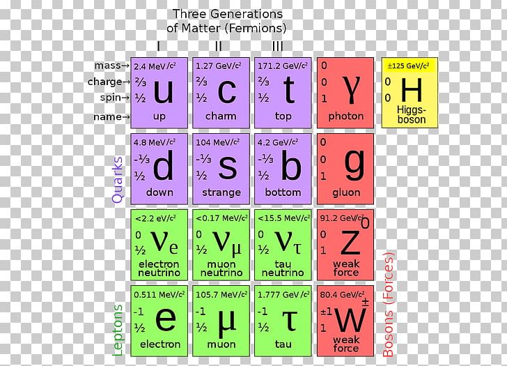 Particle Physics Standard Model Elementary Particle Higgs Boson PNG, Clipart, Area, Boson, Brand, Elementary Particle, Field Free PNG Download