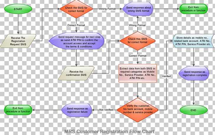Flowchart Payment Gateway Diagram Information Workflow PNG, Clipart, Angle, Area, Chart, Communication, Conceptual Model Free PNG Download