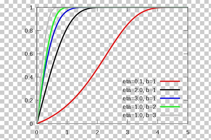 Gompertz Distribution Gompertz–Makeham Law Of Mortality Gompertz Function Cumulative Distribution Function Probability Distribution PNG, Clipart, Angle, Brand, Circle, Distribution, Logistic Distribution Free PNG Download