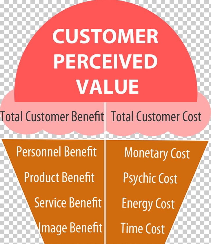 Customer Value Proposition Marketing Customer Value Proposition PNG, Clipart, Area, Brand, Business, Customer, Customer Lifetime Value Free PNG Download