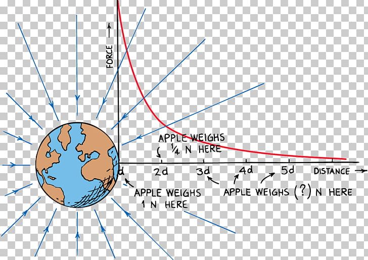 Gravity Newton s Law Of Universal Gravitation Inverse square Law Force 