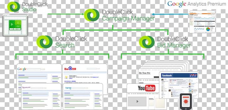 DoubleClick Ad Serving Advertising Organization Ad Exchange PNG, Clipart, Ad Exchange, Ad Serving, Advertising, Advertising Campaign, Computer Free PNG Download