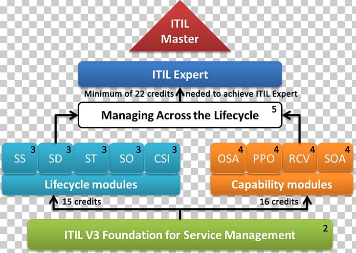 ITIL Area Book Structure Font PNG, Clipart, Area, Book, Brand, Diagram, Itil Free PNG Download