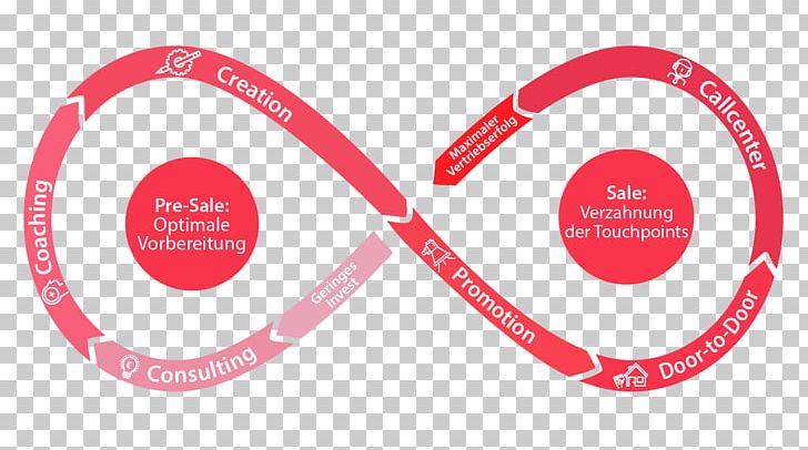 Sales Multichannel Marketing Direct Scouts Istanbul Beratung PNG, Clipart, Beratung, Brand, Call Centre, Circle, Conflagration Free PNG Download