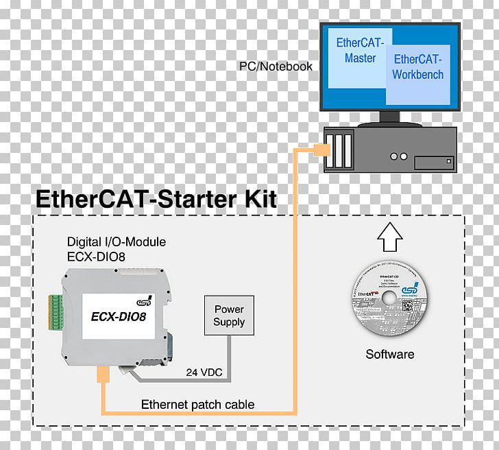 EtherCAT Computer Software Industrial Ethernet Computer Network DIN Rail PNG, Clipart, Angle, Area, Brand, Communication, Computer Network Free PNG Download