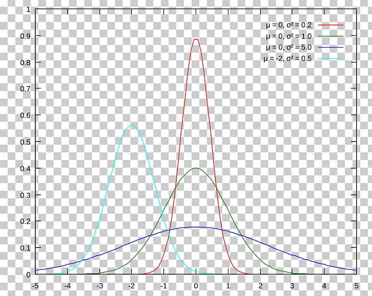 Normal Distribution Gaussian Function Probability Distribution Probability Density Function Gaussian Blur PNG, Clipart, Angle, Area, Carl Friedrich Gauss, Convolution, Diagram Free PNG Download