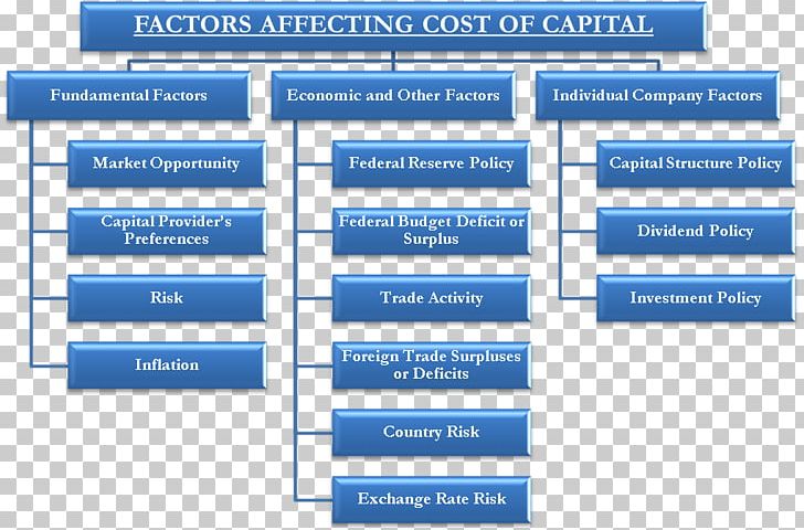 Cost Of Capital Capital Structure Investment Finance Financial Management PNG, Clipart, Area, Brand, Capital, Capital Structure, Cash Flow Free PNG Download